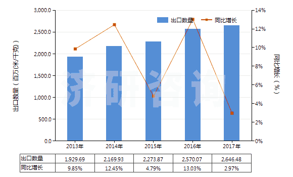 2013-2017年中國(guó)含聚酯非變形長(zhǎng)絲≥85％的機(jī)織物(HS54076100)出口量及增速統(tǒng)計(jì)